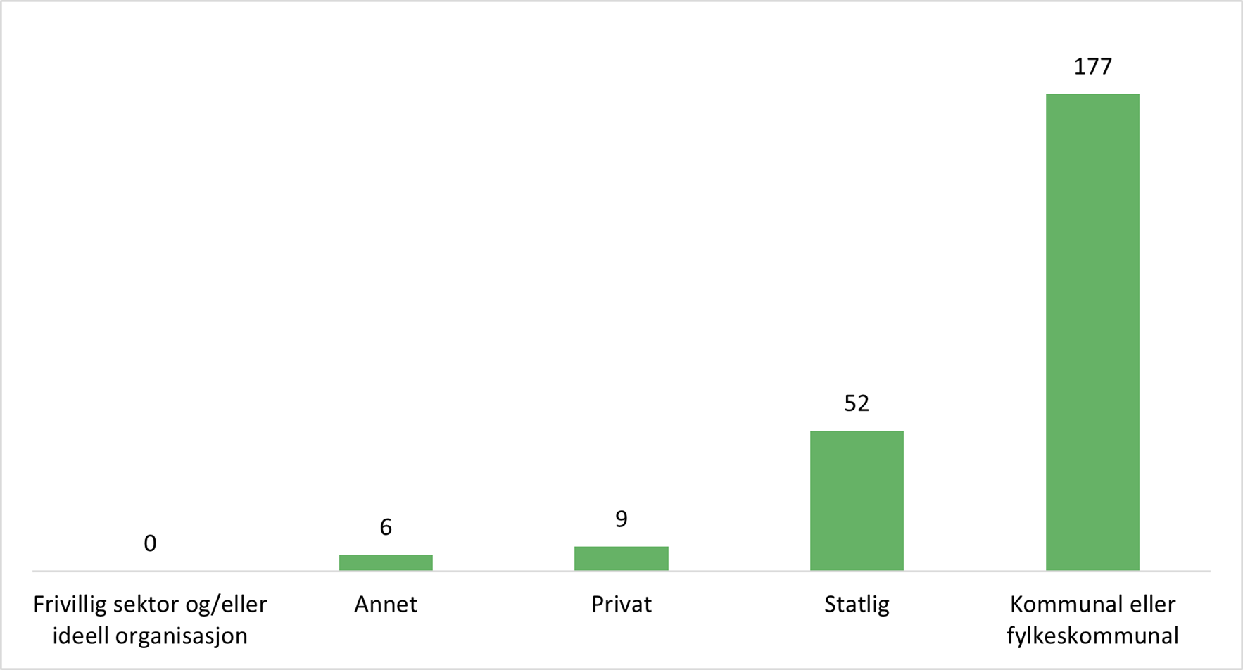 Grafen viser fire stolper som viser hvor mange deltakere som kommer fra ulike sektor. "Frivillig og/eller ideell organisasjon" har 0 deltakere. "Annet" har 6, "privat" har 9, "statlig" har 52, og "kommunal og fylkeskommunal" har 177.