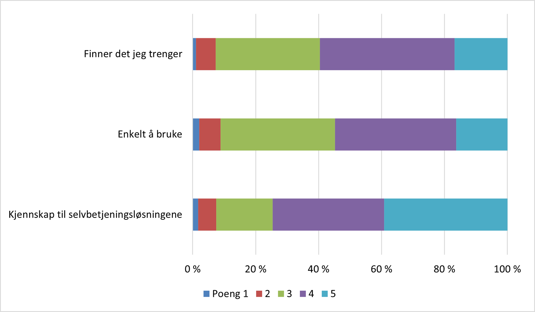 Grafen viser tre horisontale stablede stolper som viser vurderingene "kjennskap til selvbetjeningsl&oslash;sningene", "enkelt &aring; bruke", og "finner det jeg trenger". Alle tre stolpene har noks&aring; h&oslash;ye poeng, med st&oslash;rst andel i poeng 4 og 5. Poeng 3 utgj&oslash;r en moderat del, mens poeng 1 og 2 er sm&aring;. Andelene er oppgitt i prosent.