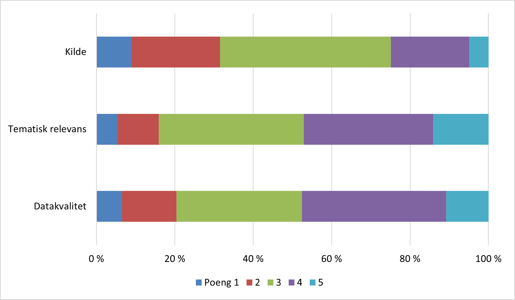 Graf som viser tre horisontale stablede stolper, en for "datakvalitet", en for "tematisk relevans", og en for "kilde". Hver stolpe er delt inn i fem farger om representerer poengskalaen fra 1 til 5, der 1 er lavest og 5 er h&oslash;yest. Alle tre kategoriene har st&oslash;rst andel i poeng 3 og 4, mens poeng 1 og 5 utgj&oslash;r mindre deler. Andelene er oppgitt i prosent.