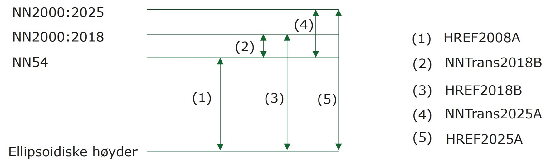 Figuren viser skjematisk sammenhengene mellom tilgjengelige modeller og vertikale referanserammer. Modellen HREF2008A gir overgang mellom ellipsoidiske h&oslash;yder og NN1954. Modellene HREF2018B og HREF2025A gir overgang mellom ellipsoidiske h&oslash;yder og henholdsvis NN2000:2018 og NN2000:2025. NNTrans2018B og NNTrans2025A gir direkte overgang mellom NN54 og henholdsvis NN2000:2018 og NN2000:2025. 