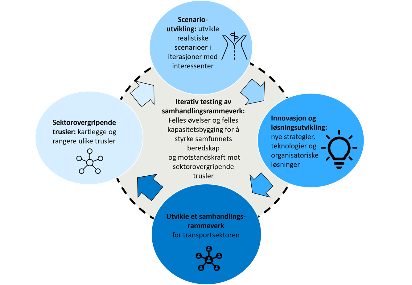 Diagram som viser flyt mellom arbeidsprosesser knyttet til SAMTRANS-nettverket.