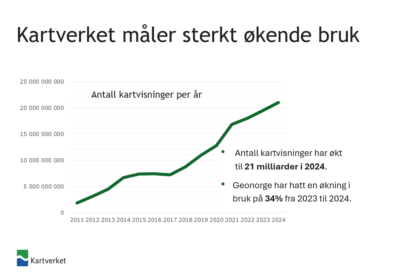 Graf som viser &oslash;kt bruk i antall kartvisninger per &aring;r fra 2011 til 2024.