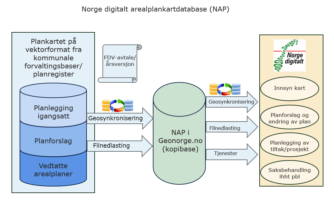 Forenklet illustrasjoon arealpandatabase NAP og geonorge besk.png