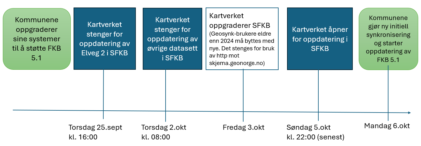 Grafikk som viser tidslinje for oppgraderingen til FKB 5.1