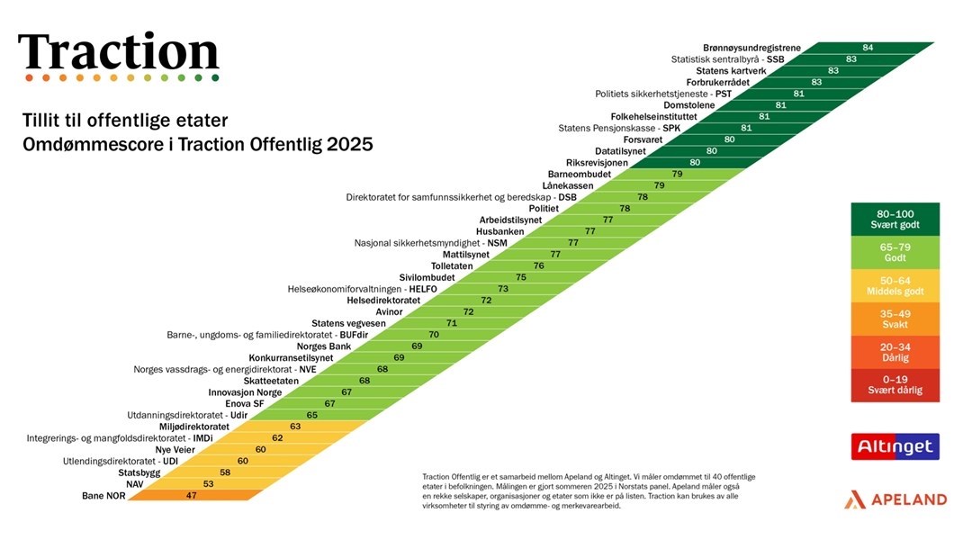 Grafikk fra omd&oslash;mmeunders&oslash;kelsen Traction offentlig 2025, der ulike offentlige etater er rangert med en fargeskala.